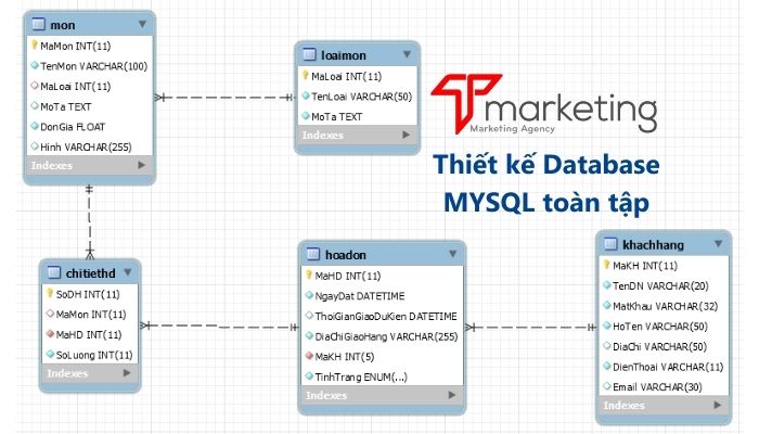 Hướng dẫn Thiết Kế Cơ Sở Dữ Liệu Database MYSQL Toàn Tập