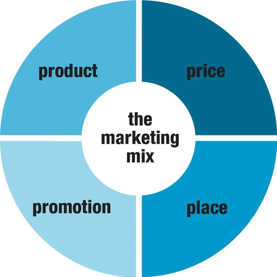 4P Marketing giúp gia tăng lợi ích cho người tiêu dùng